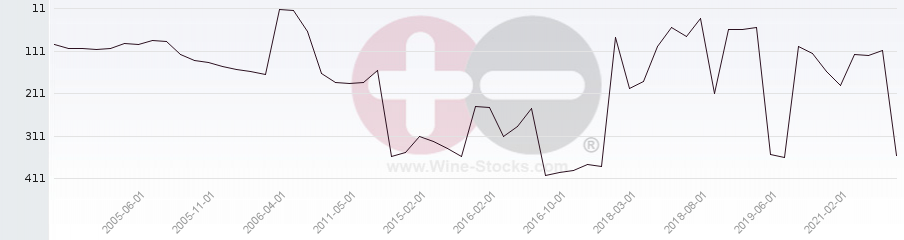 Vineyard Region Ranking Chart