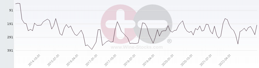 Vineyard Region Ranking Chart