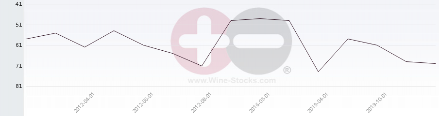 Vineyard Region Ranking Chart