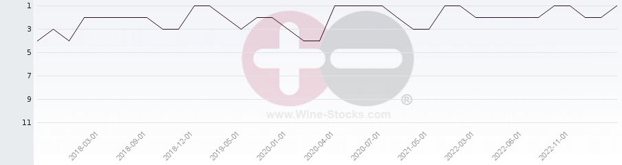 Vineyard Region Ranking Chart