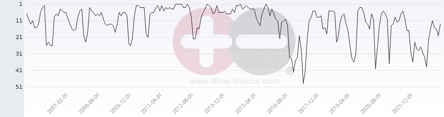 Vineyard Region Ranking Chart
