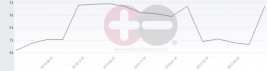 Vineyard Region Ranking Chart