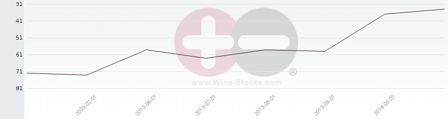 Vineyard Region Ranking Chart