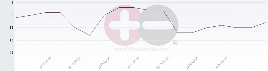 Vineyard Region Ranking Chart