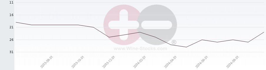 Vineyard Region Ranking Chart