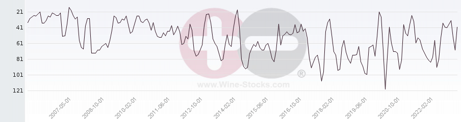 Vineyard Region Ranking Chart