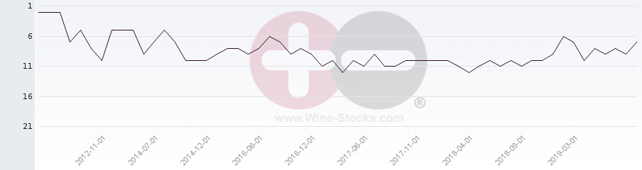 Vineyard Region Ranking Chart