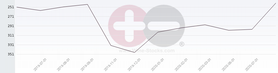 Vineyard Region Ranking Chart