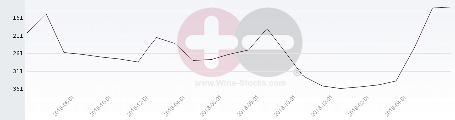Vineyard Region Ranking Chart