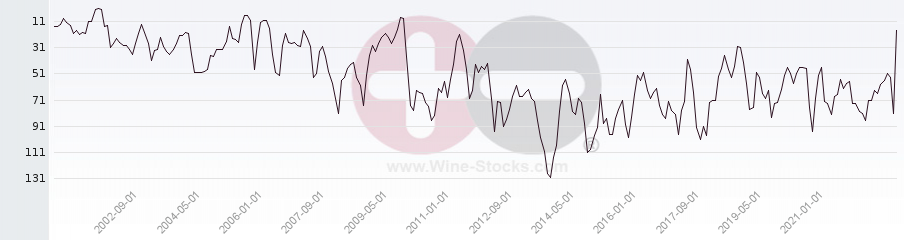 Vineyard Region Ranking Chart