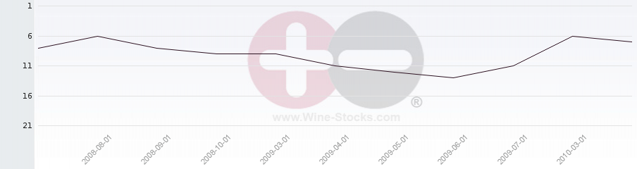 Vineyard Region Ranking Chart