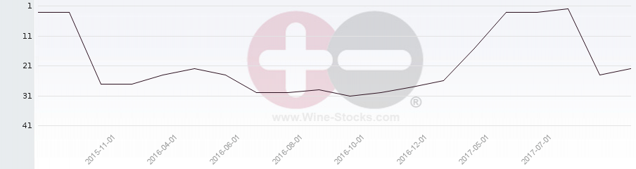 Vineyard Region Ranking Chart