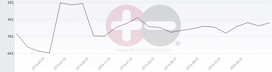 Vineyard Region Ranking Chart