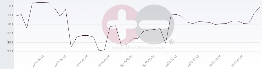 Vineyard Region Ranking Chart