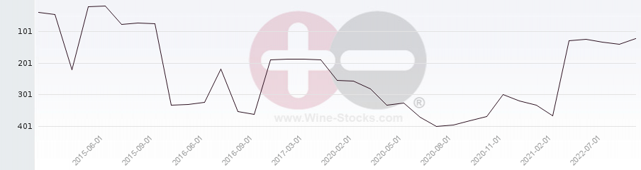 Vineyard Region Ranking Chart