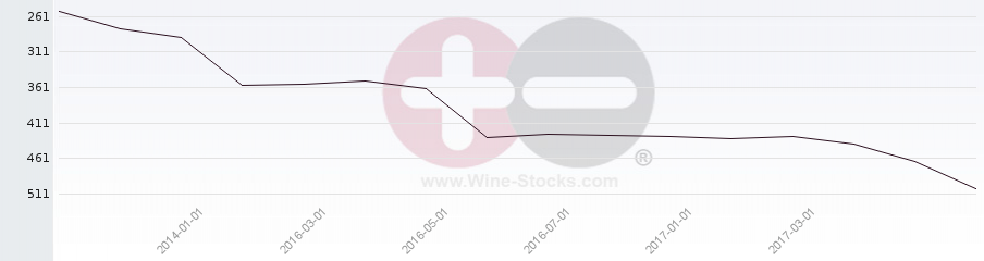Vineyard Region Ranking Chart