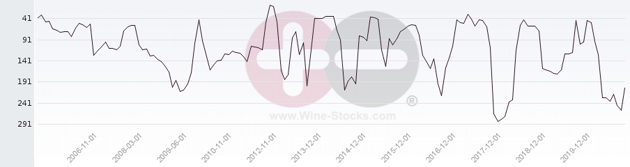 Vineyard Region Ranking Chart