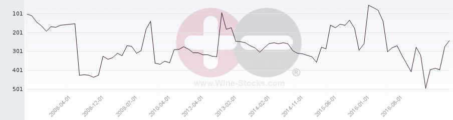 Vineyard Region Ranking Chart