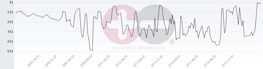 Vineyard Region Ranking Chart