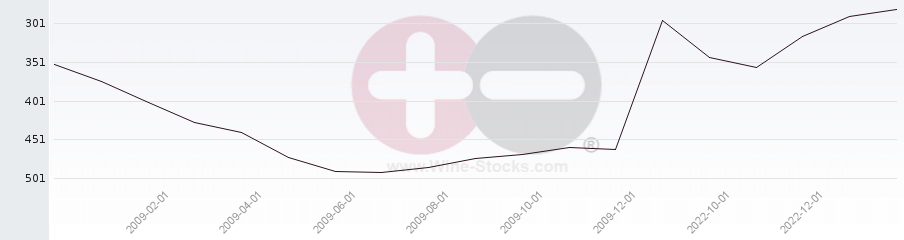 Vineyard Region Ranking Chart