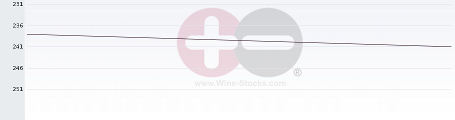 Vineyard Region Ranking Chart