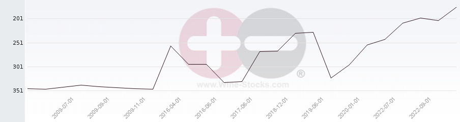 Vineyard Region Ranking Chart