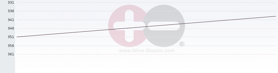 Vineyard Region Ranking Chart