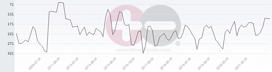Vineyard Region Ranking Chart