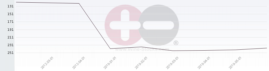 Vineyard Region Ranking Chart