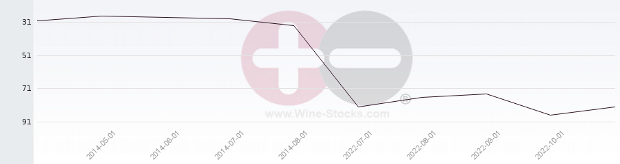 Vineyard Region Ranking Chart