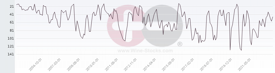 Vineyard Region Ranking Chart