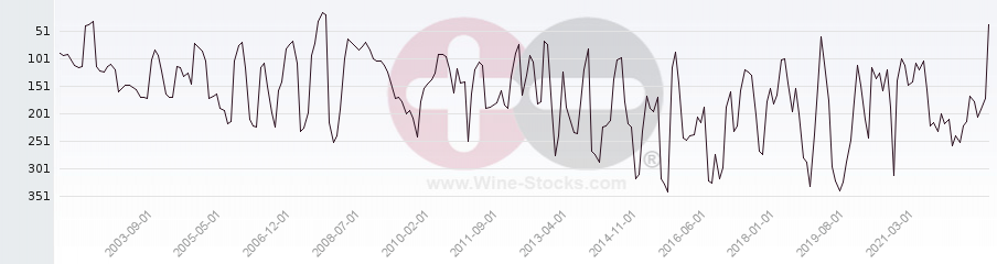 Vineyard Region Ranking Chart