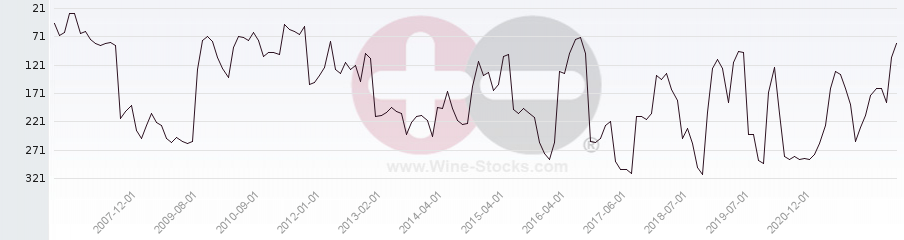 Vineyard Region Ranking Chart