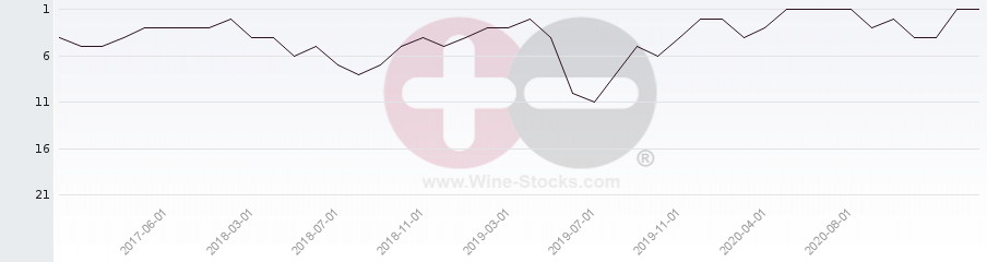 Vineyard Region Ranking Chart