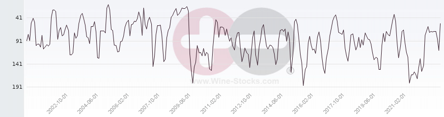 Vineyard Region Ranking Chart