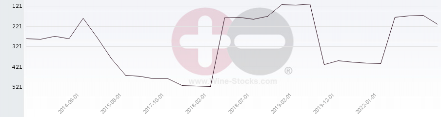 Vineyard Region Ranking Chart