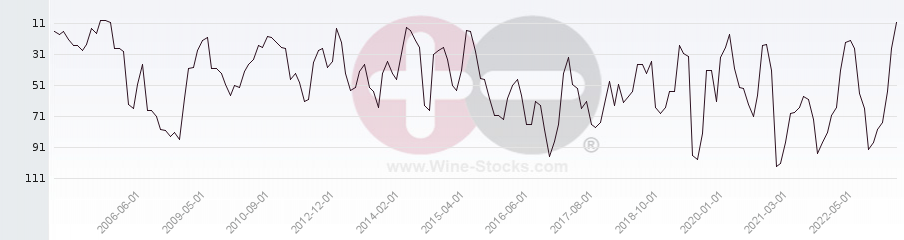 Vineyard Region Ranking Chart