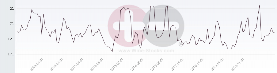 Vineyard Region Ranking Chart