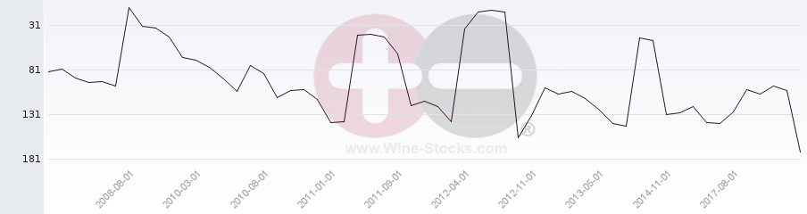 Vineyard Region Ranking Chart