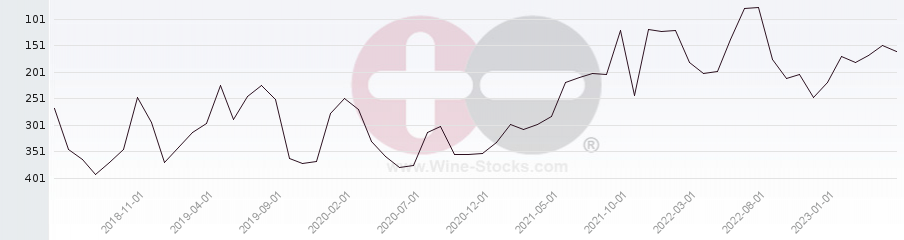 Vineyard Region Ranking Chart