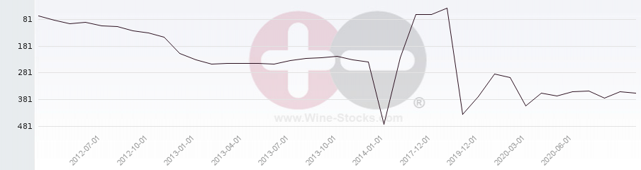 Vineyard Region Ranking Chart