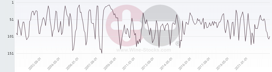 Vineyard Region Ranking Chart