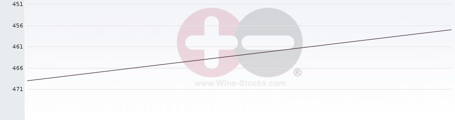 Vineyard Region Ranking Chart