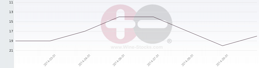 Vineyard Region Ranking Chart