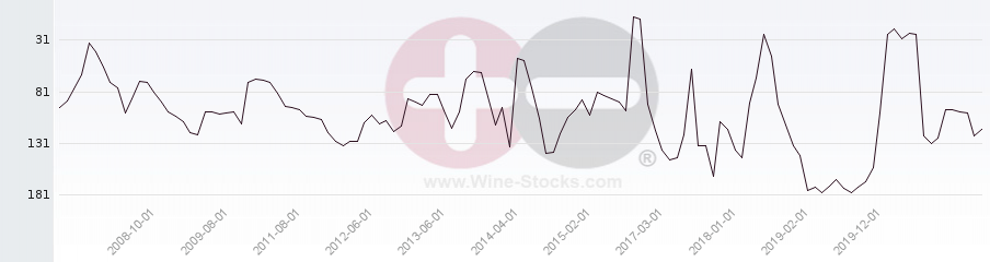 Vineyard Region Ranking Chart