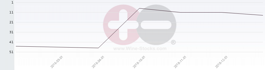Vineyard Region Ranking Chart
