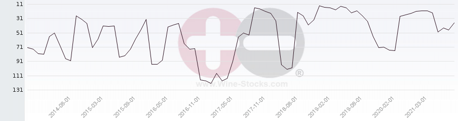 Vineyard Region Ranking Chart