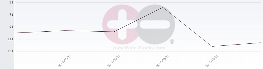 Vineyard Region Ranking Chart
