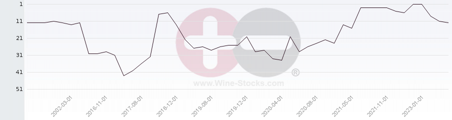Vineyard Region Ranking Chart