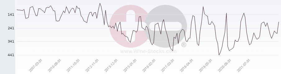 Vineyard Region Ranking Chart
